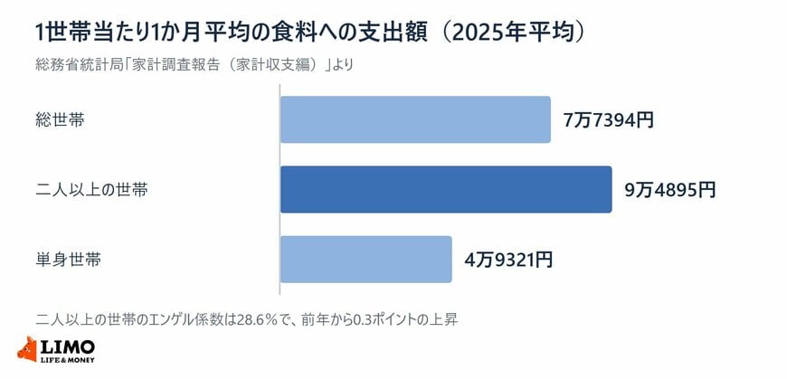 総世帯7万7394円・二人以上の世帯9万4895円・単身世帯4万9321円という1か月平均の食料への支出額を横棒で比べた図