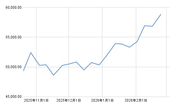 日経平均株価チャート(直近1カ月)
