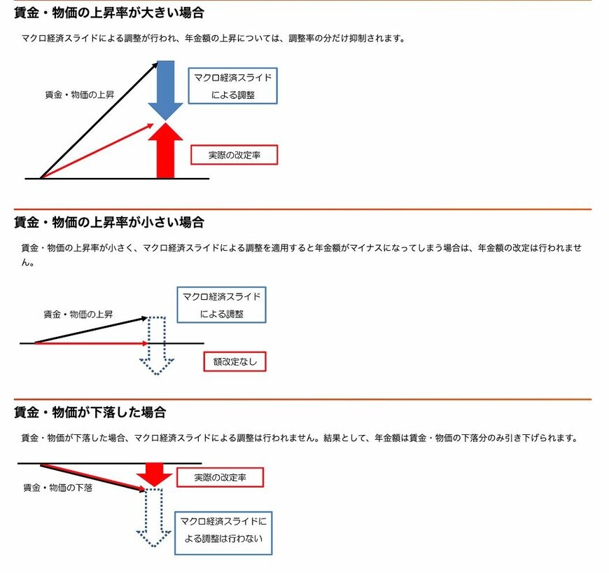マクロ経済スライドの概要