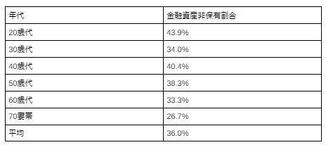 単身世帯の貯蓄ゼロの割合