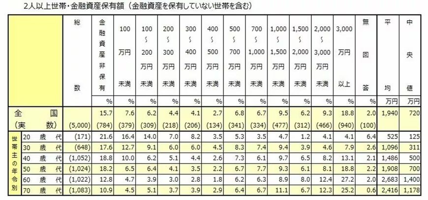 金融資産保有額