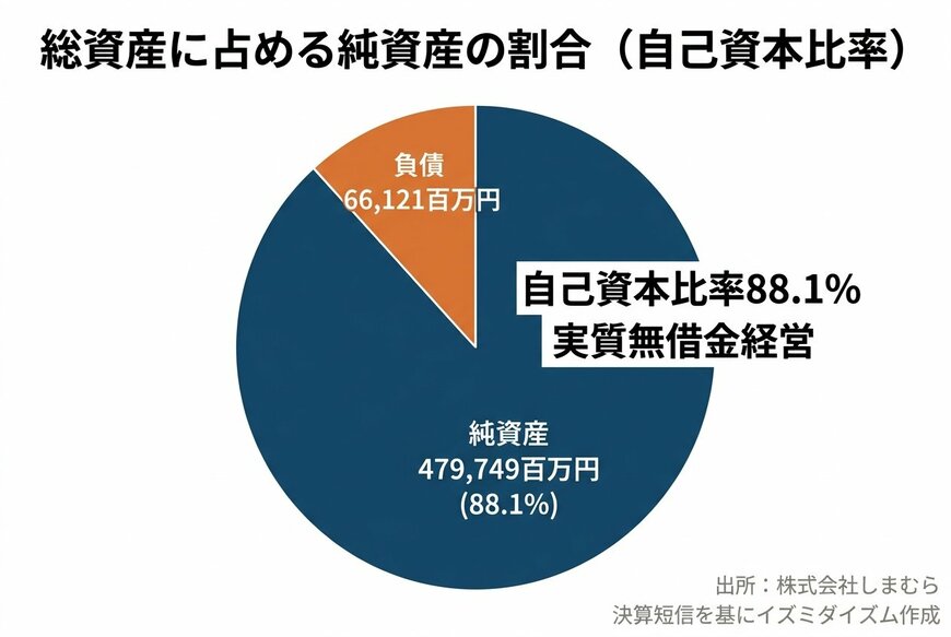 自己資本比率88.1%・実質無借金経営