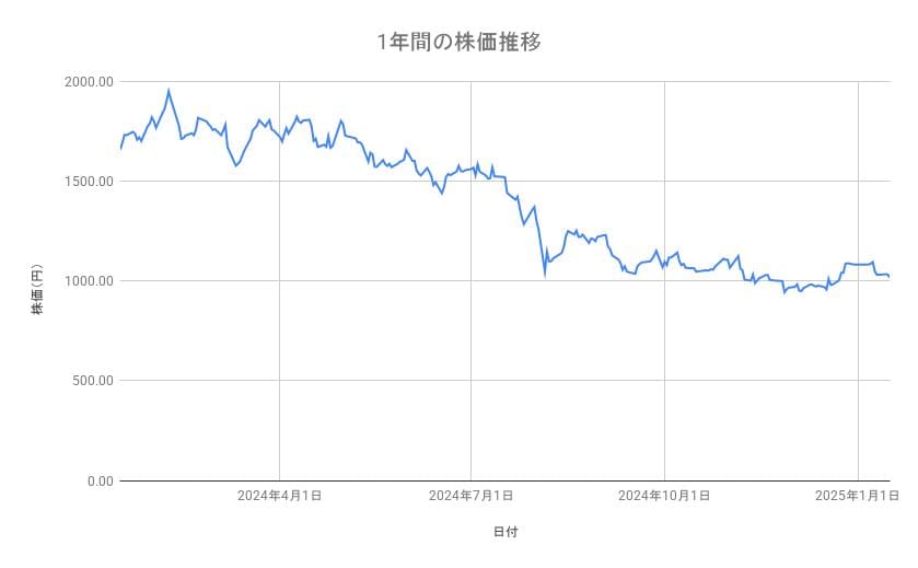 マツダの株価推移(1年間)