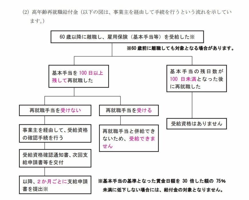 高年齢再就職給付金