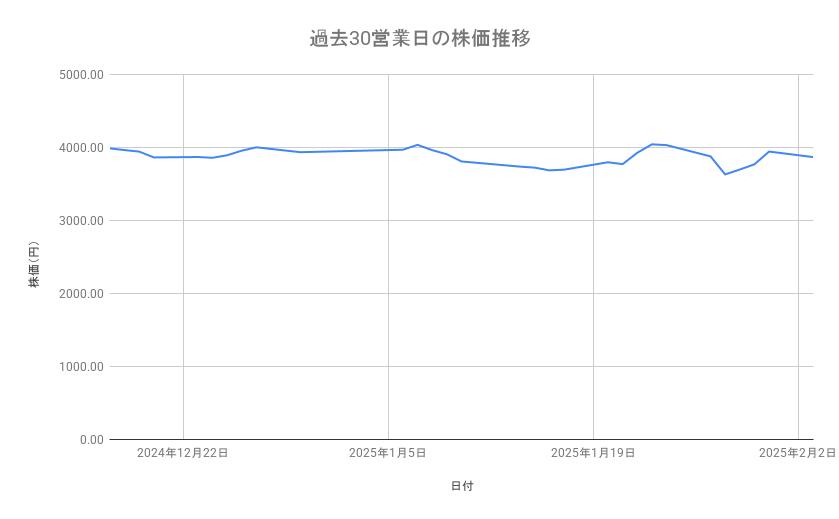 <strong>日立製作所の株価推移（過去30営業日）</strong><br type="_moz">