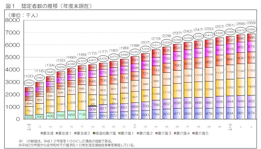 要介護者・要支援者の推移