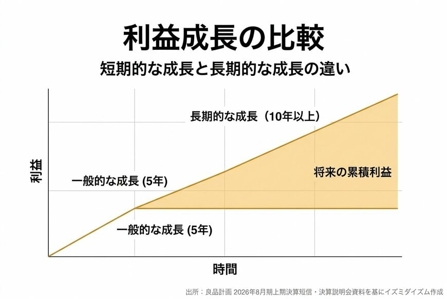 利益成長の比較（短期5年 vs 長期10年以上）