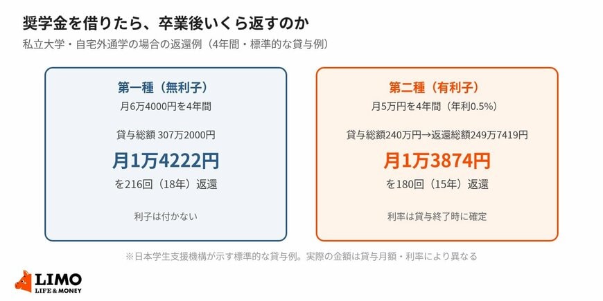 奨学金を借りたら、卒業後いくら返すのか
