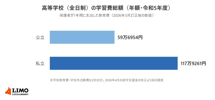 令和5年度子供の学習費調査による高等学校（全日制）の学習費総額を公立と私立で比べた横棒グラフ。公立59万6954円、私立117万9261円