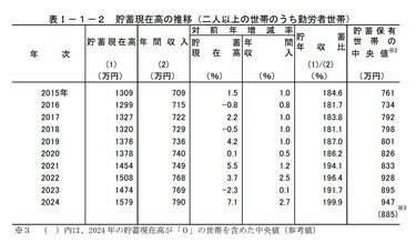 家計調査年報 平成２４年　２（貯蓄・負債編）/統計センタ-/総務省統計局（大型本） 二人以上世帯の貯蓄・負債現在高の推移 | 石田まさひろ政策研究会
