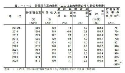 写真 | 年代別【平均貯蓄額・平均負債額】はいくらか。住宅