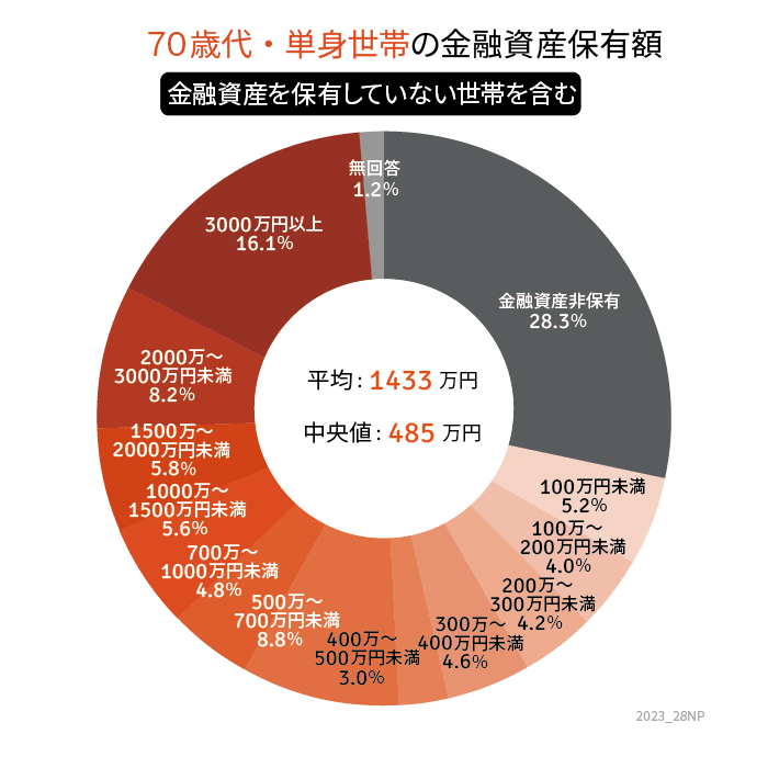 出所：金融広報中央委員会「家計の金融行動に関する世論調査［単身世帯調査］（令和4年）」をもとにLIMO編集部作成