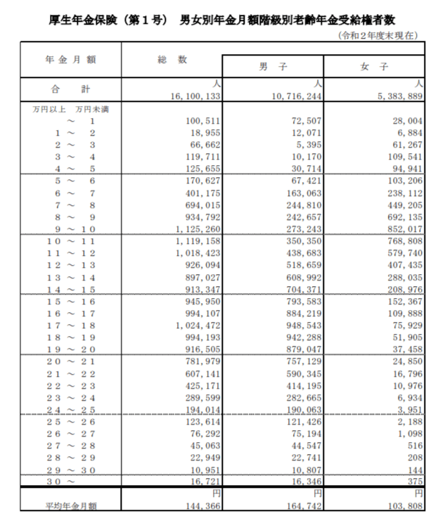出所：厚生労働省「令和2年度 厚生年金保険・国民年金事業の概況」