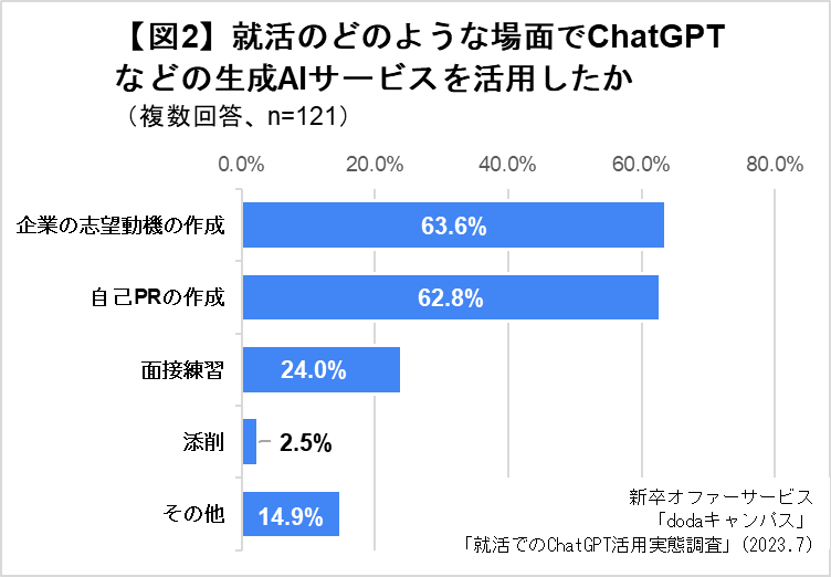 出所：転職サービス「doda」 「『4人に1人』の大学3、4年生が、就活において『ChatGPT（生成AIサービス）』を利用（2023年7月20日）（PR TIMES）