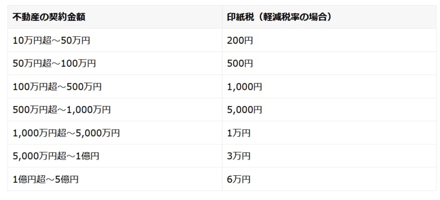 出所：国税庁「 不動産売買契約書の印紙税の軽減措置」より作成