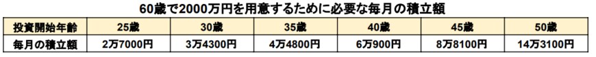 出所：アセットマネジメントOne株式会社の「資産運用かんたんシミュレーション」を利用して筆者作成