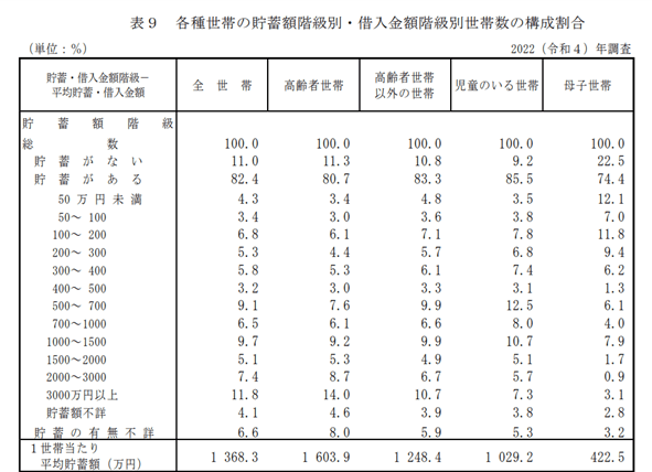 出所：厚生労働省「2022（令和4）年国民生活基礎調査」