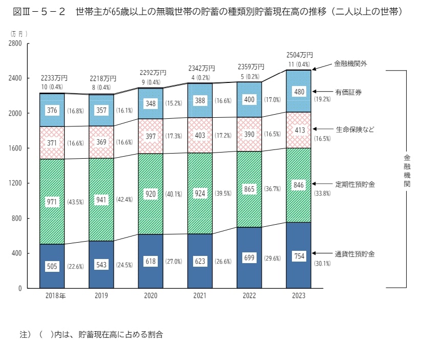 出所：総務省統計局「家計調査報告（貯蓄・負債編）－2023年（令和5年）平均結果－（二人以上の世帯）」