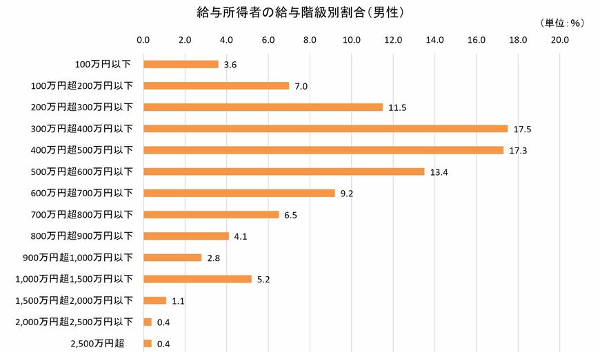 出典：国税庁「民間給与実態統計調査結果（令和2年）　第3表　給与階級別の総括表」をもとに筆者作成