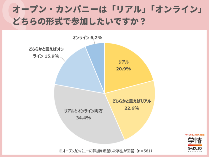 出所:「就業体験があるインターンシップ」に参加を希望する学生が98.2%。「働くイメージを明確にできる」「その仕事が自分に合っているか確認したい」の声 | 株式会社学情