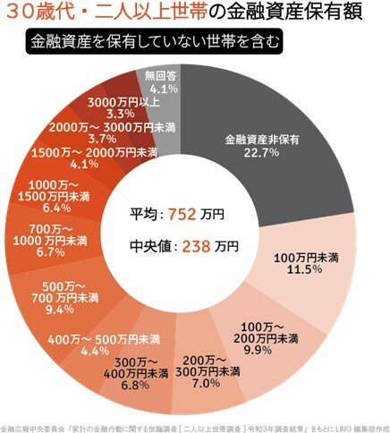 出典：金融広報中央委員会「家計の金融行動に関する世論調査［二人以上世帯調査］令和3年調査結果」をもとにLIMO編集部作成