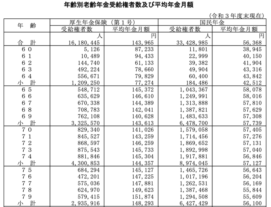 出所：厚生労働省「令和3年度 厚生年金保険・国民年金事業の概況」