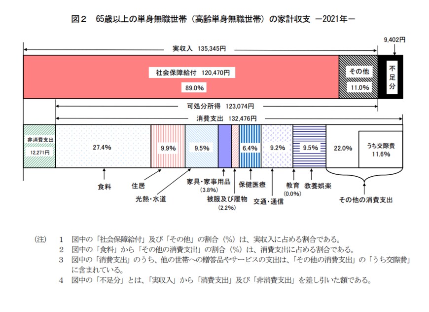 出典：総務省統計局「家計調査報告 家計収支編　2021年(令和３年)平均結果の概要」