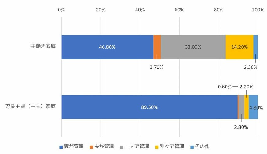 出典：リクルートブライダル総研 調べ「新婚生活実態調査2018」を元に筆者作成
