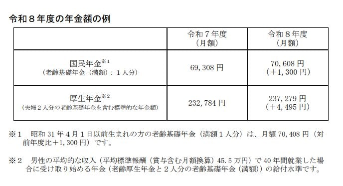 出所：厚生労働省「令和8年度の年金額改定についてお知らせします」