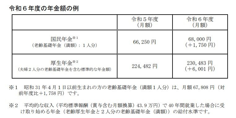 出所：厚生労働省「令和6年度の年金額改定についてお知らせします」