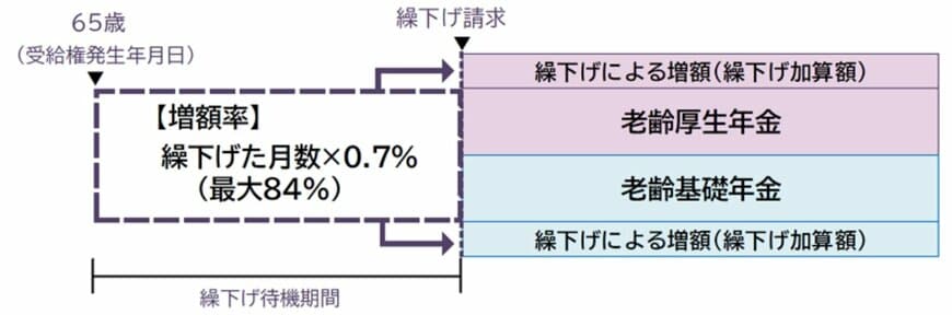 出所：日本年金機構「年金の繰下げ受給」