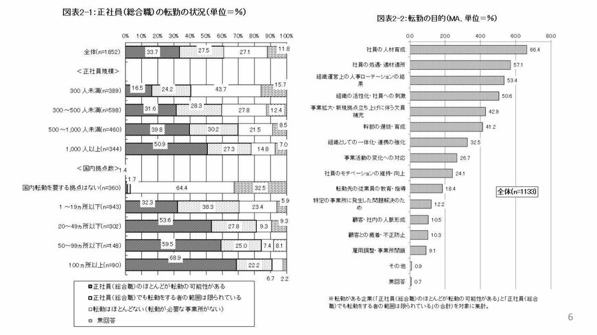出所：独立行政法人 労働政策研究・研修機構「企業における転勤の実態に関する調査」調査結果の概要