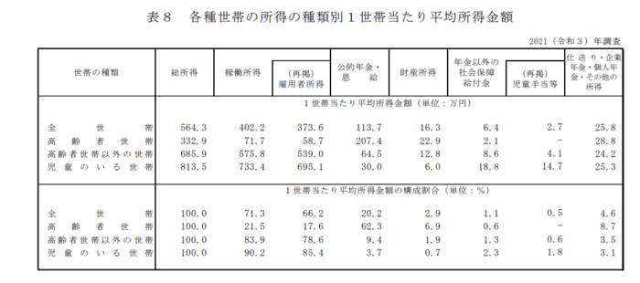 出所：厚生労働省「2021年　国民生活基礎調査の概況」