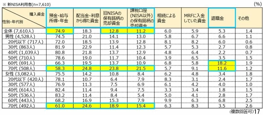 出所：日本証券業協会「新NISA開始１年後の利用動向に関する調査結果（速報版）」の公表について