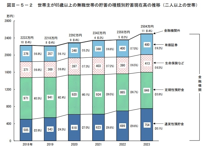 出所：総務省統計局「家計調査報告（貯蓄・負債編）－2023年（令和5年）平均結果－（二人以上の世帯）」