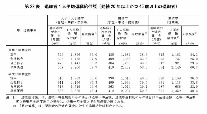 出所：厚生労働省「令和5年就労条件総合調査 結果の概要 退職給付（一時金・年金）の支給実態」