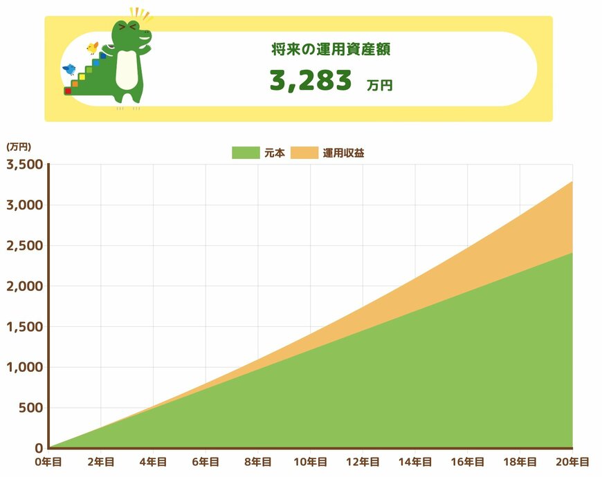 出所：金融庁「資産運用シミュレーション」