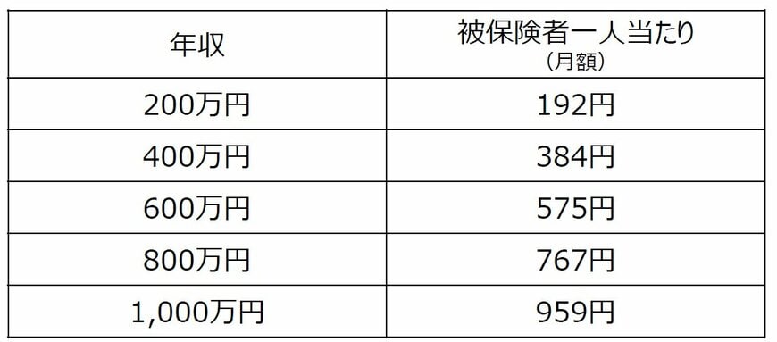 出所：こども家庭庁「医療保険制度ごとの年収別試算」