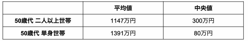 出所：金融広報中央委員会「家計の金融行動に関する世論調査［二人以上世帯調査］（令和5年）」 、
金融広報中央委員会「家計の金融行動に関する世論調査［単身世帯調査］（令和5年）」をもとに筆者作成