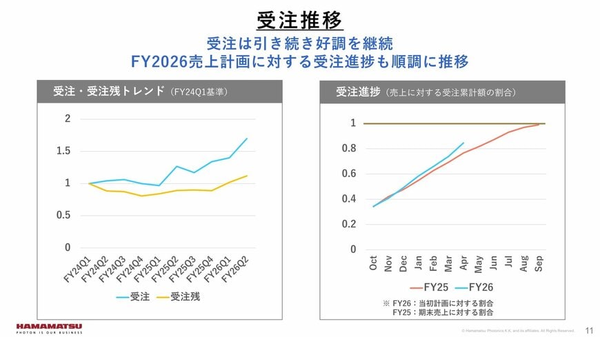 出所：浜松ホトニクス「2026年9月期 第2四半期 決算説明会資料」（2026年5月14日）