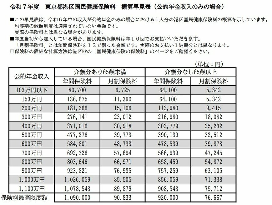 出所：東京都港区「令和7年度港区国民健康保険料早見表」