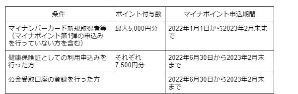 出所：政府広報オンライン「マイナポイント第2弾！どうすればお得なポイントがもらえる？」より筆者作成