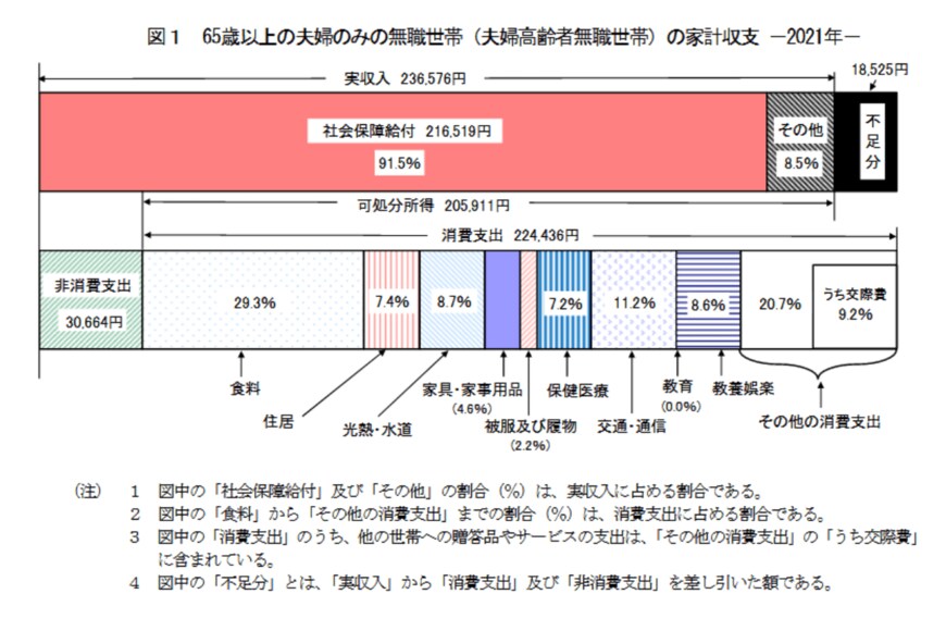 出所：総務省統計局「家計調査報告（家計収支編）2021年（令和3年）平均結果の概要」