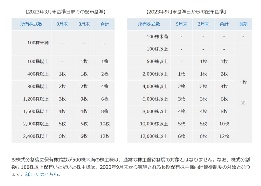 出所：株式会社オリエンタルランド「株主優待制度・通常の優待制度」