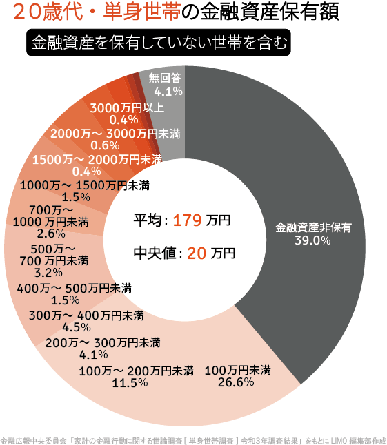 出所：金融広報中央委員会「家計の金融行動に関する世論調査［単身世帯調査］令和3年調査結果」をもとにLIMO編集部作成