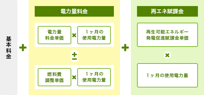 出所：経済産業省資源エネルギー庁「月々の電気料金の内訳」
