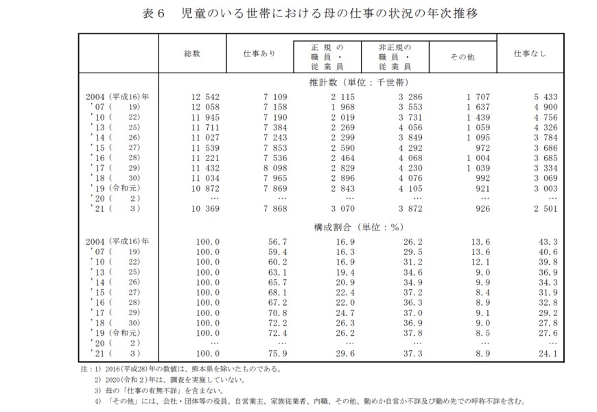 出所：厚生労働省「2021年国民生活基礎調査の概況」