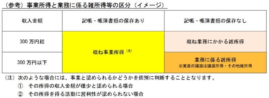 出典：国税庁「雑所得の範囲の取扱いに関する所得税基本通達の解説 」