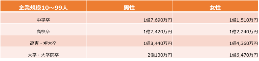 企業規模10～99人、フルタイム「非正社員」・60歳まで勤務した人の生涯年収（労働政策研究・研修機構の資料をもとに編集部作成）