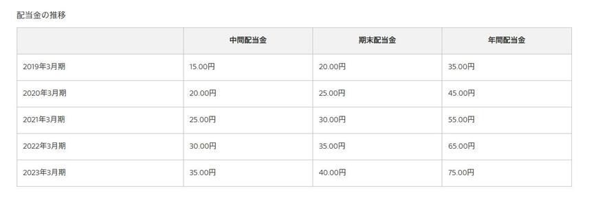 出所：キリンホールディングス株式会社 配当金・自己株取得（1株辺り配当金等の推移）